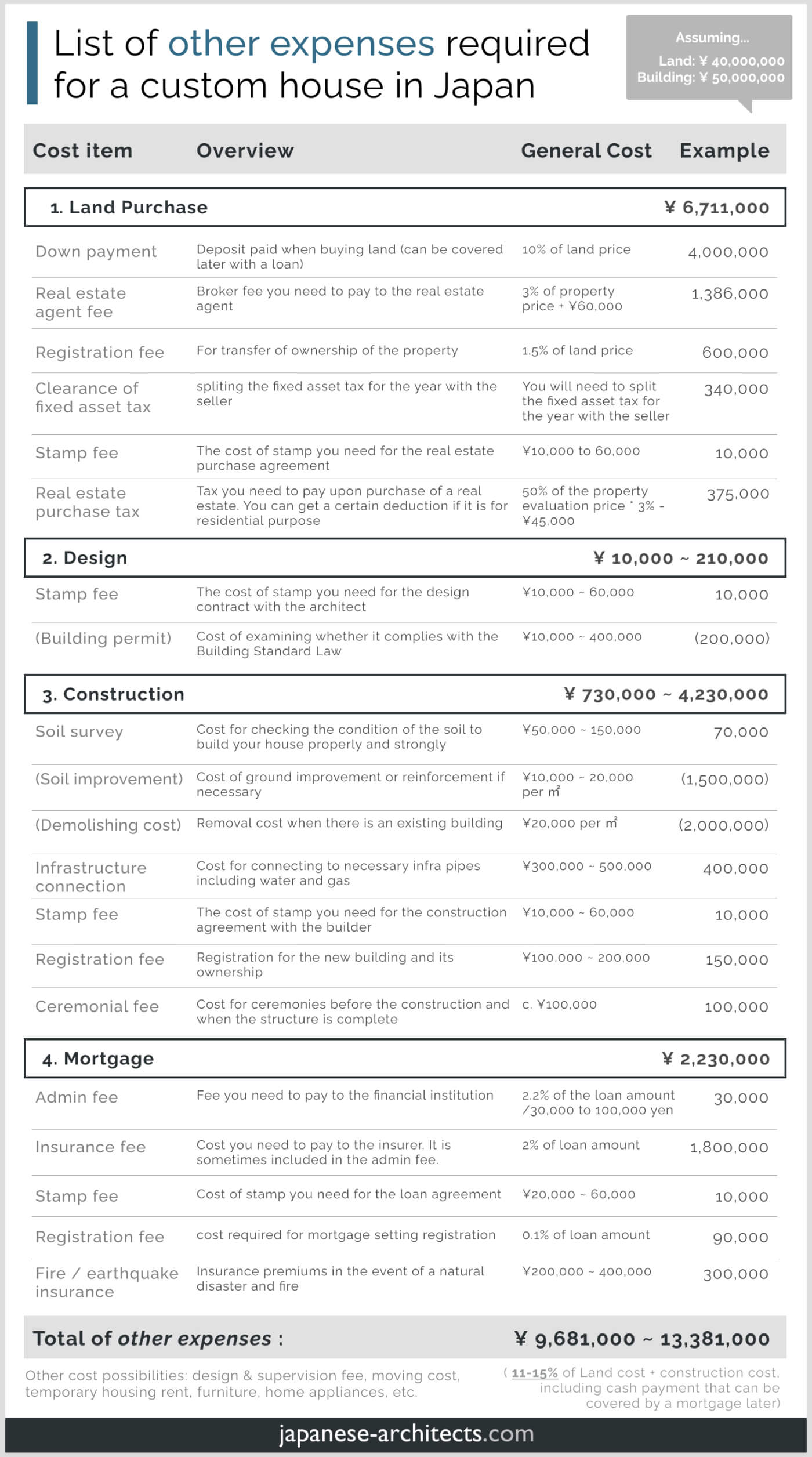 List of other expenses required for a custom house in Japan