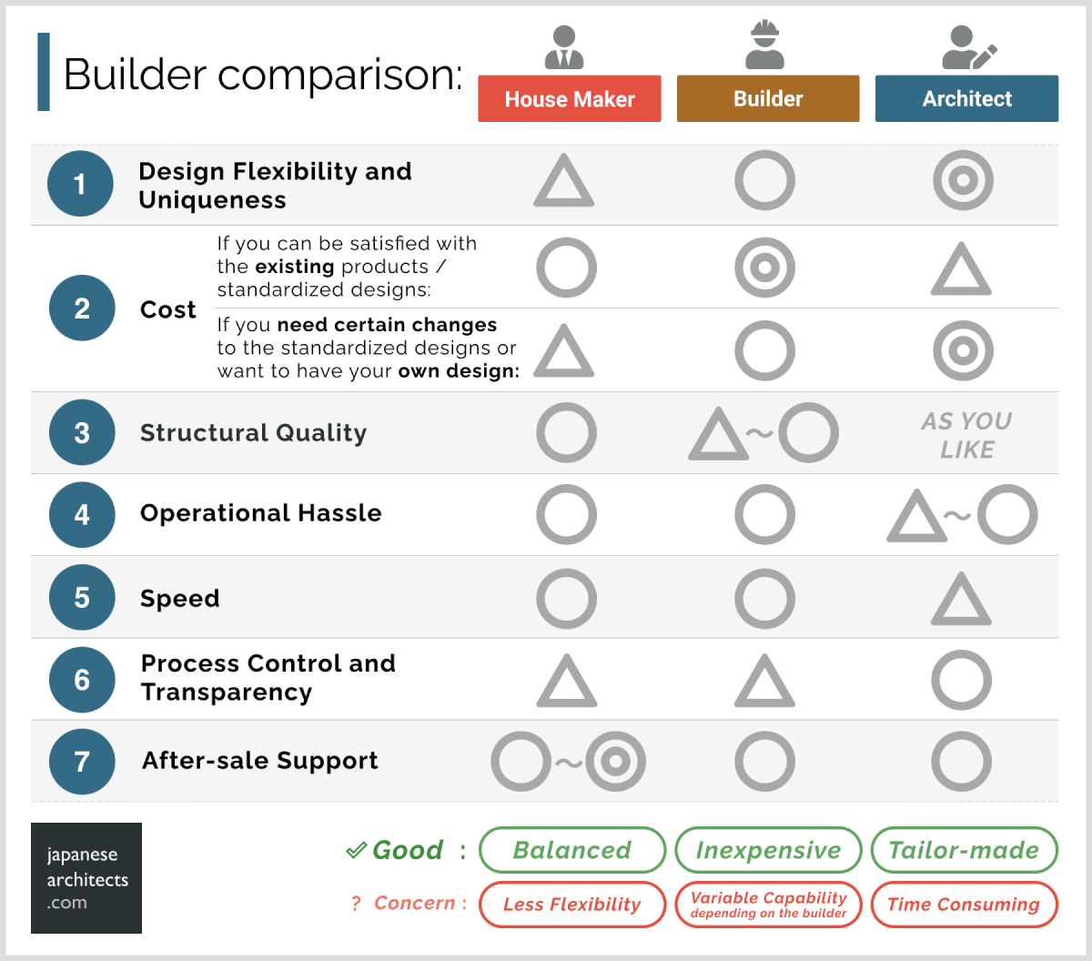 Comparison of builder types in Japan