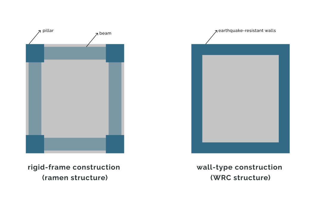 Concrete house types