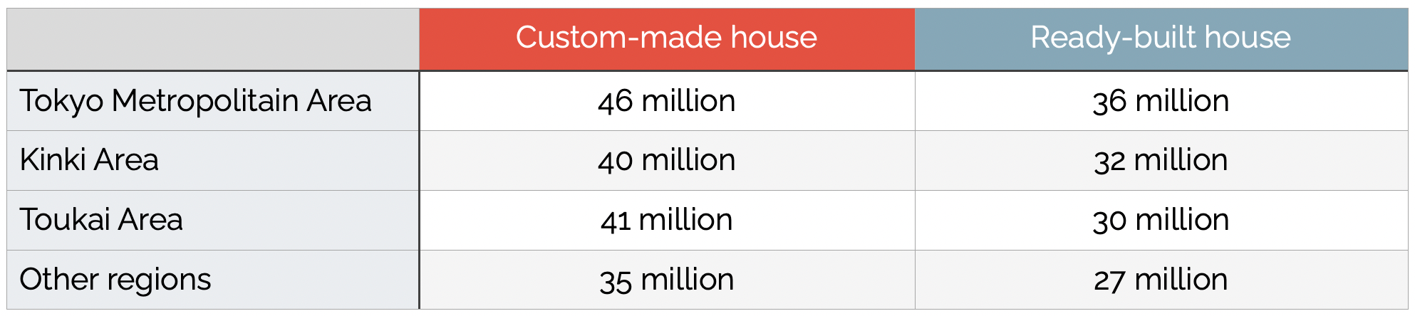 Comparison of house prices in Japan by region - ready-built house vs custom-made house