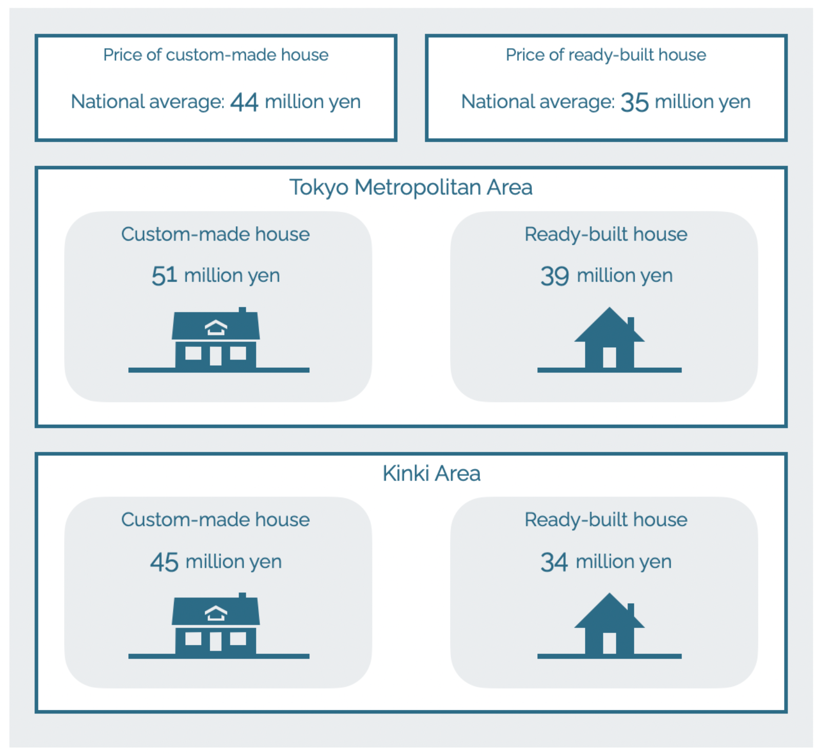 Comparison of house prices in Japan - ready-built house vs custom-made house