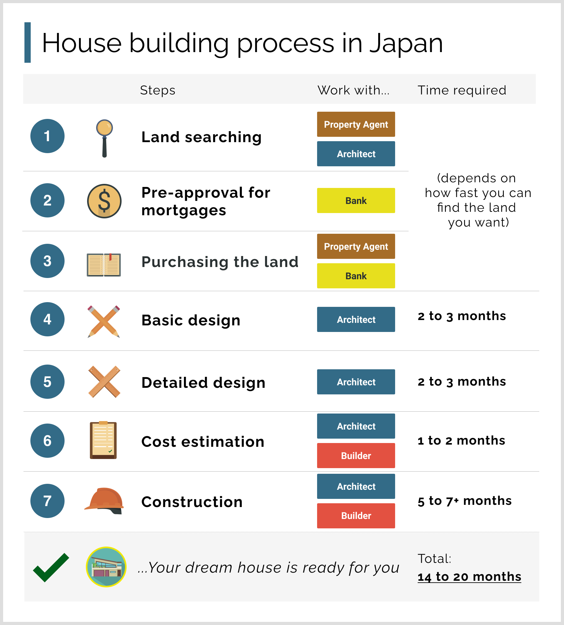 Overview of house building process in Japan