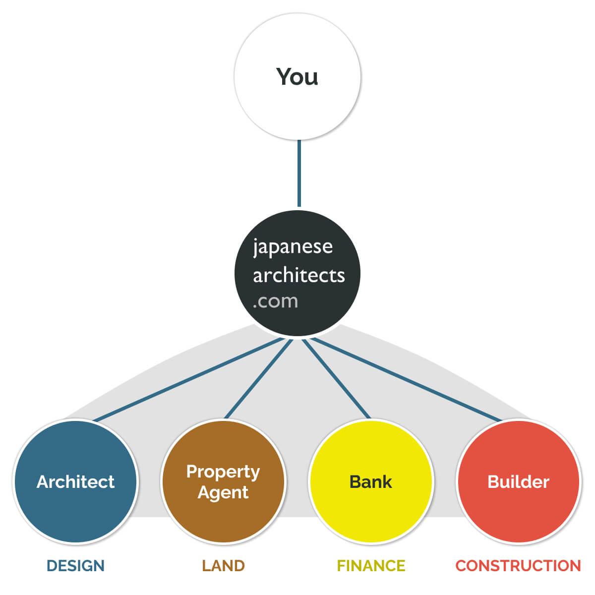 japanese-architects.com offers you comprehensive service