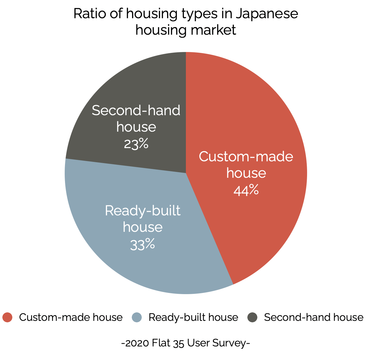 Ratio of ready-built houses and custom-made houses in Japan