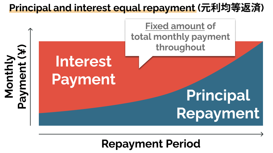 Principal and interest equal repayment (元利均等返済)