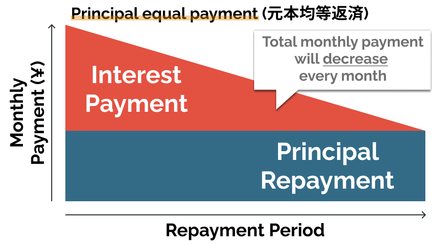 Principal equal repayment (元金均等返済)