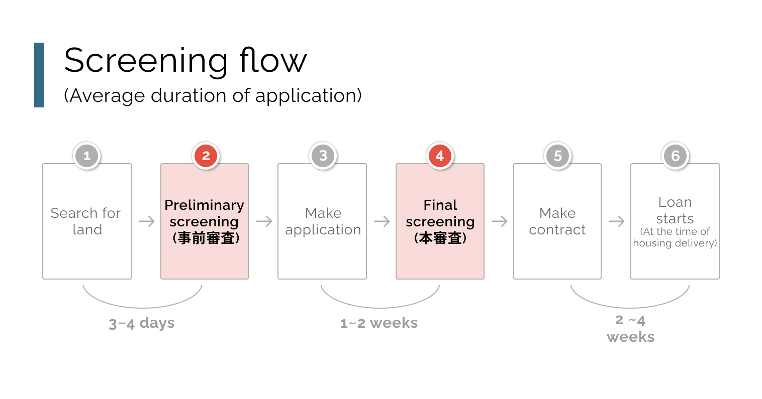 Screening Flow(Average duration of application)