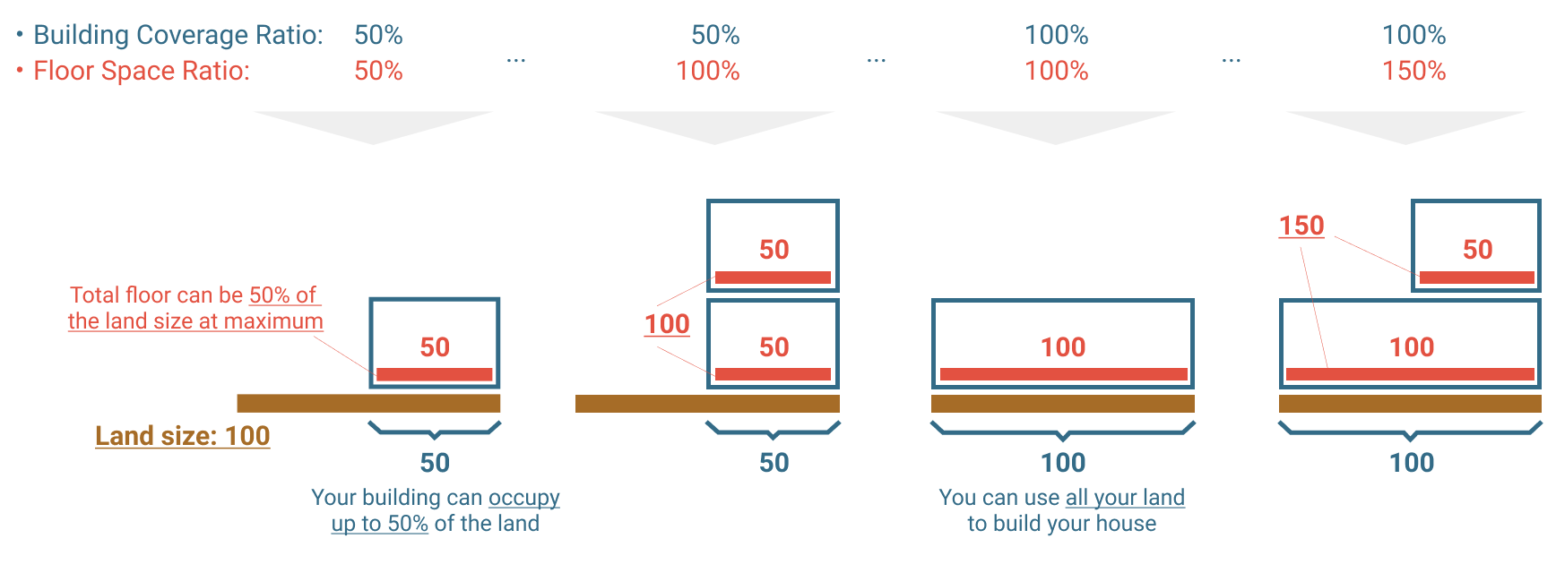 Total floor area simulation